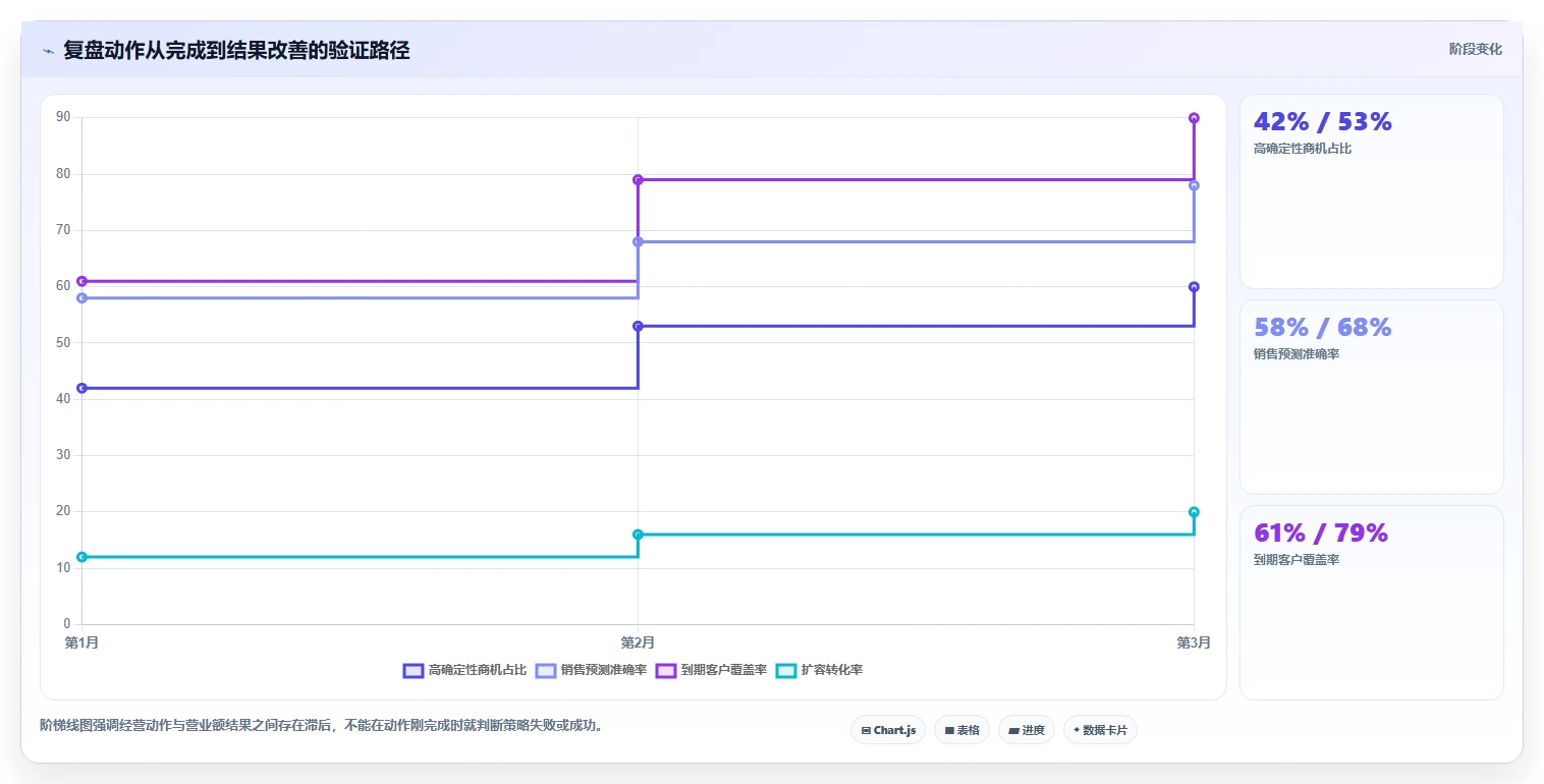 营业额分析：业务负责人管理升级：增长规划如何支撑形成复盘闭环