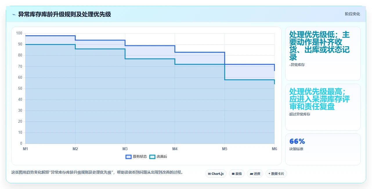 库存出入库：仓库新手新手问答：单据追踪做不好会出现哪些库存积压