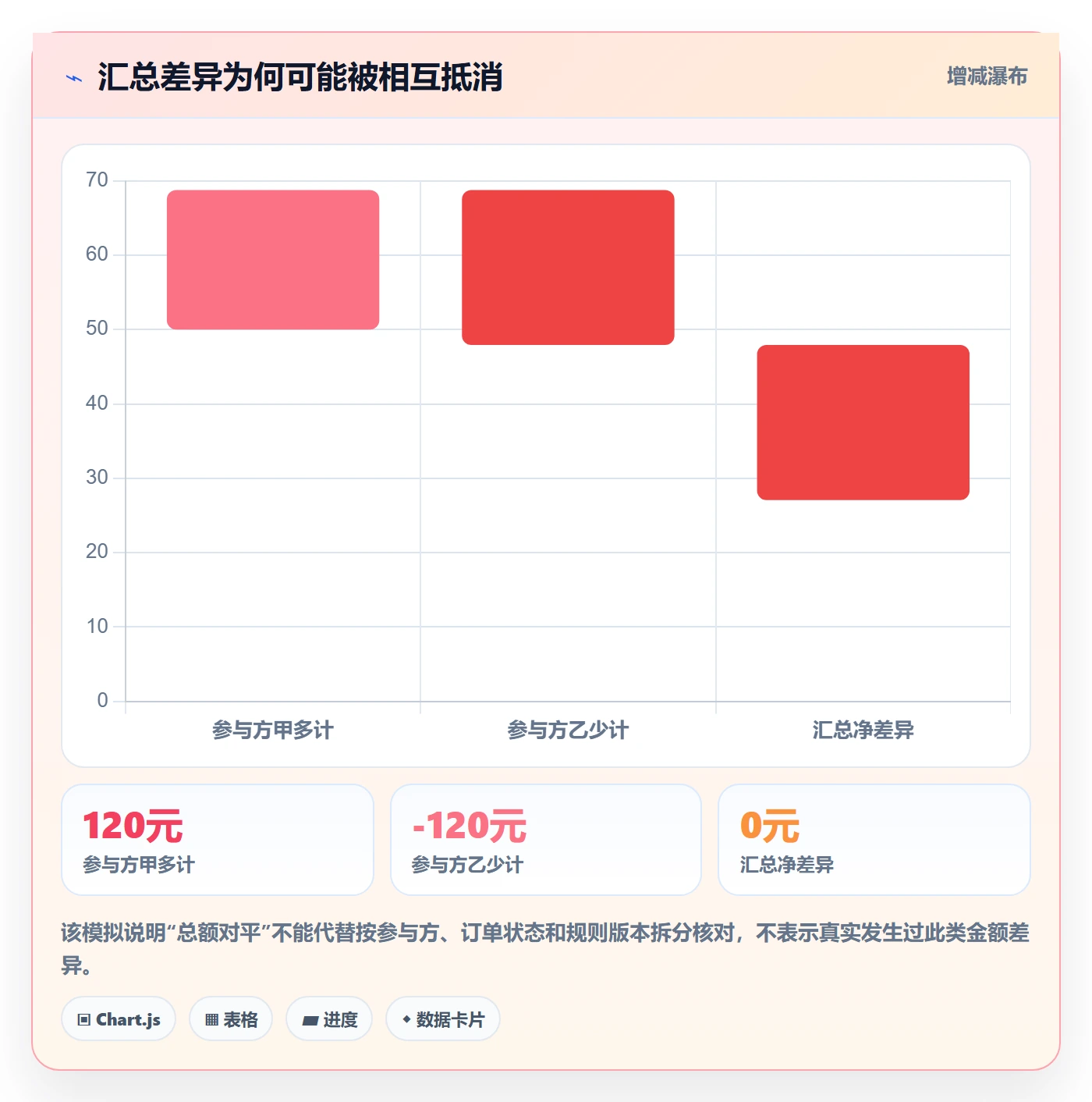 分账系统管理模板：围绕分账规则开展风险排查