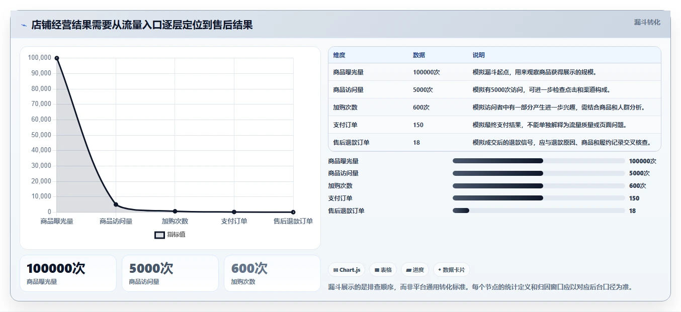店铺运营包括哪些方面实践指南：流量运营的数据复盘怎样更有效