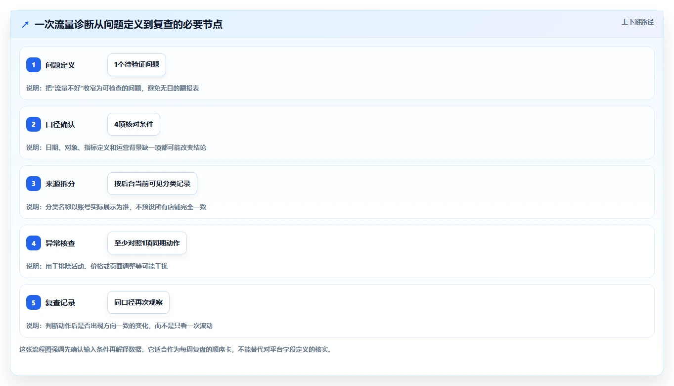 拼多多数据分析工具免费操作手册：流量来源对应的常见误区步骤