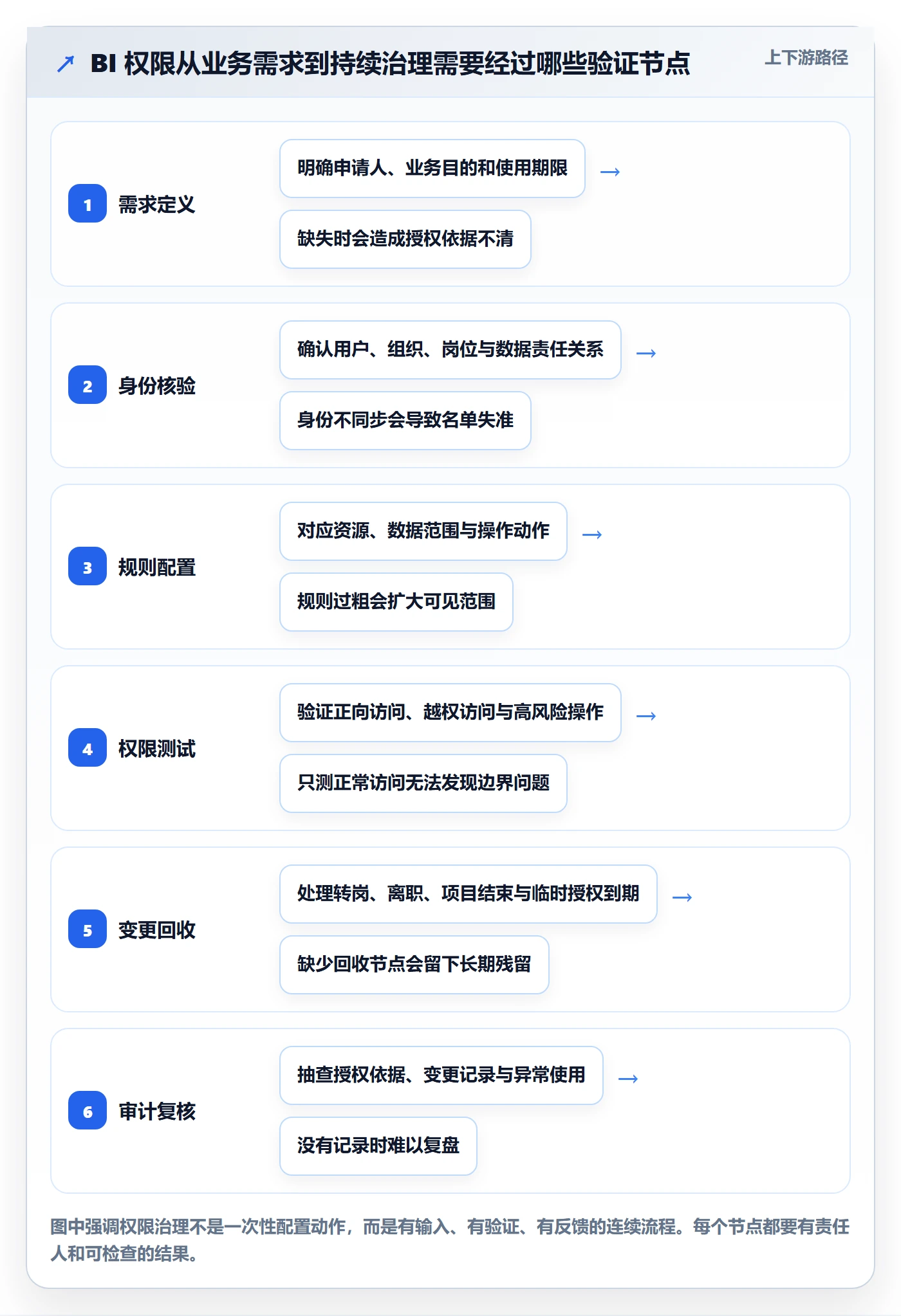 bi 平台进阶课：围绕权限体系完善落地案例