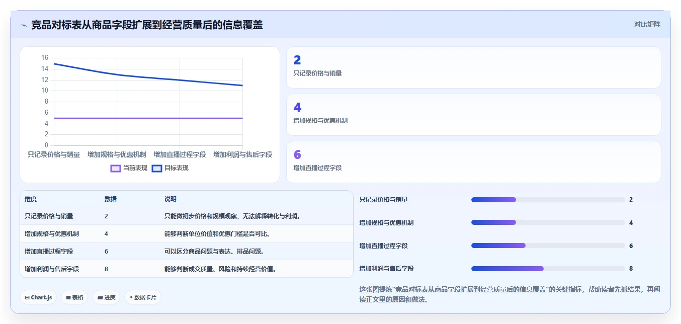 直播数据复盘：选品团队管理升级：竞品对标如何支撑形成改进清单