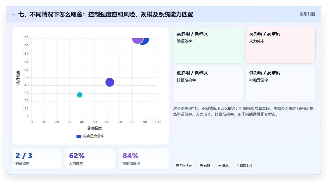 七、不同情况下怎么取舍：控制强度应和风险、规模及系统能力匹配