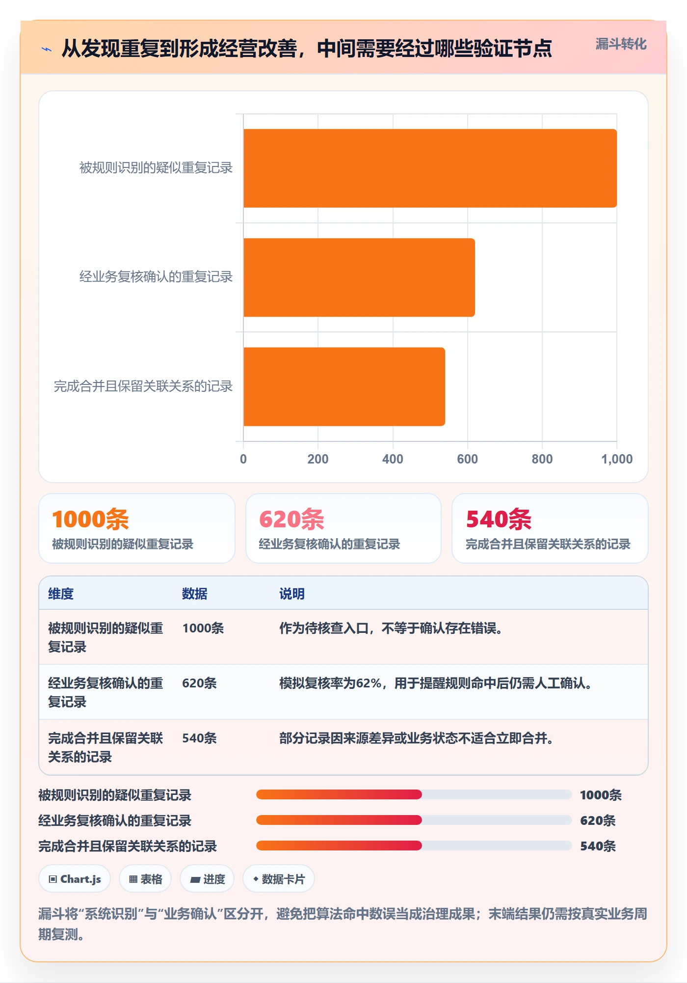 erp数据录入升级方案：用增长策略改善数据去重