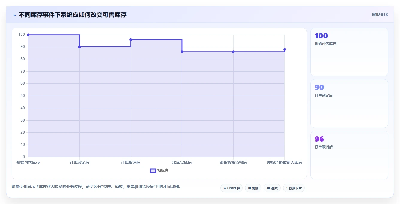 电商库存建设路线：从多仓同步到系统搭建分几步