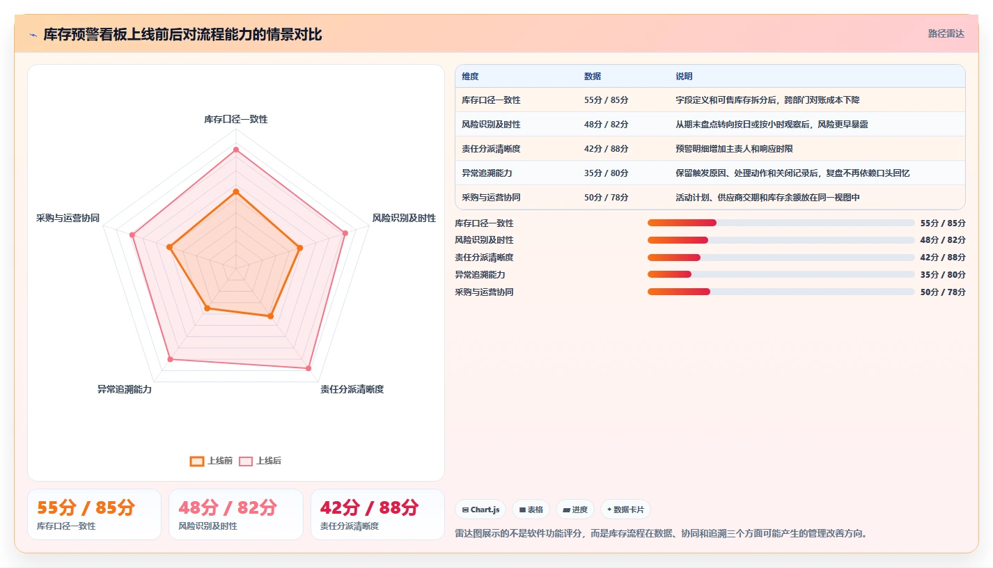 电商库存基础课：缺货预警相关的流程设计一次讲透