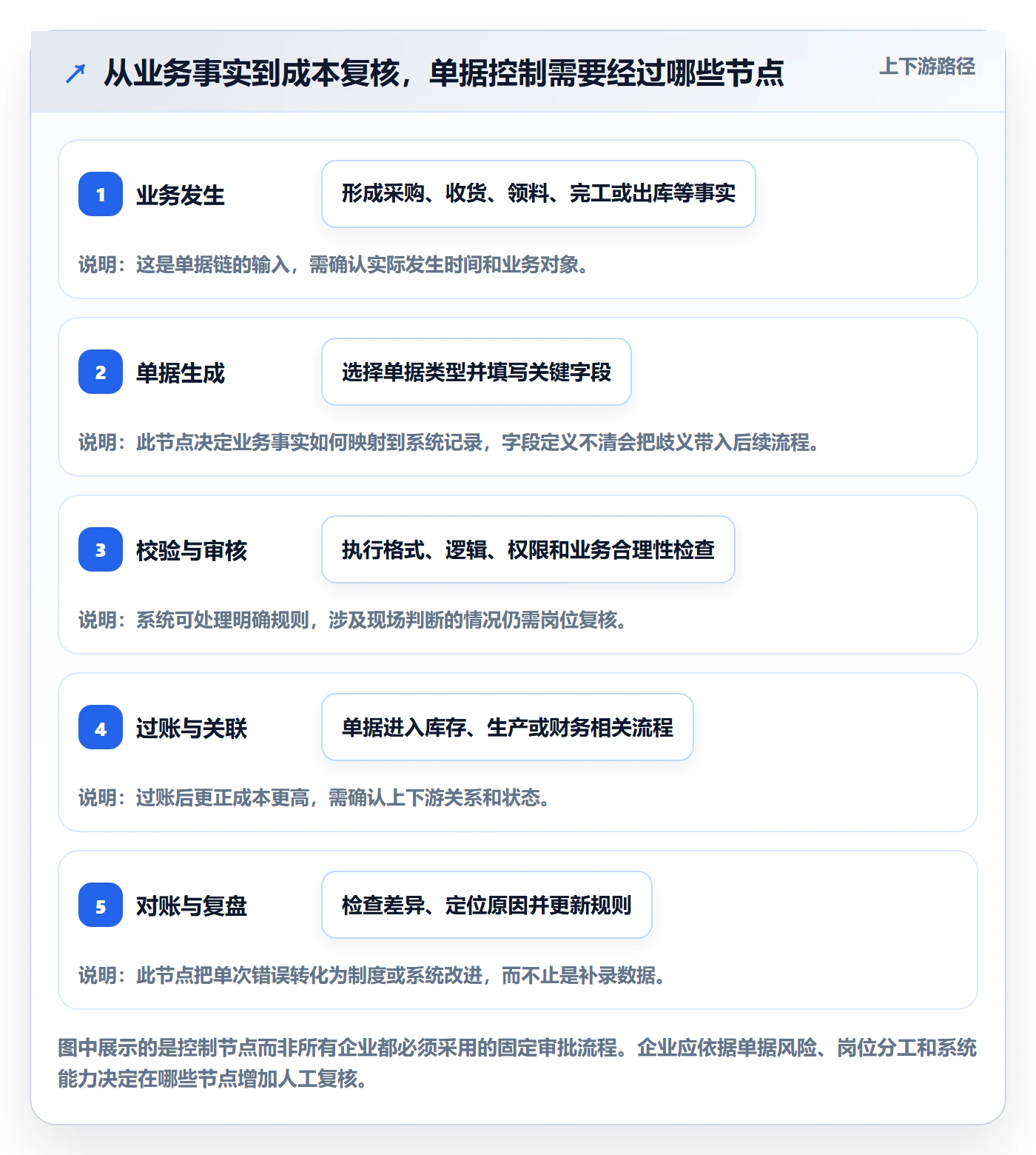 erp数据录入怎么管？以单据规范为核心的成本控制方案