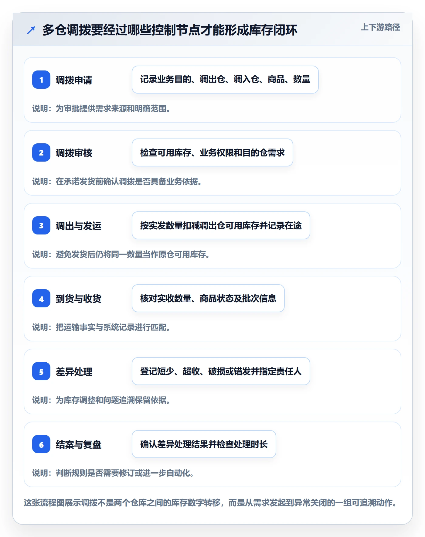 库存管理系统规划方法：多仓调拨与标准化管理如何衔接