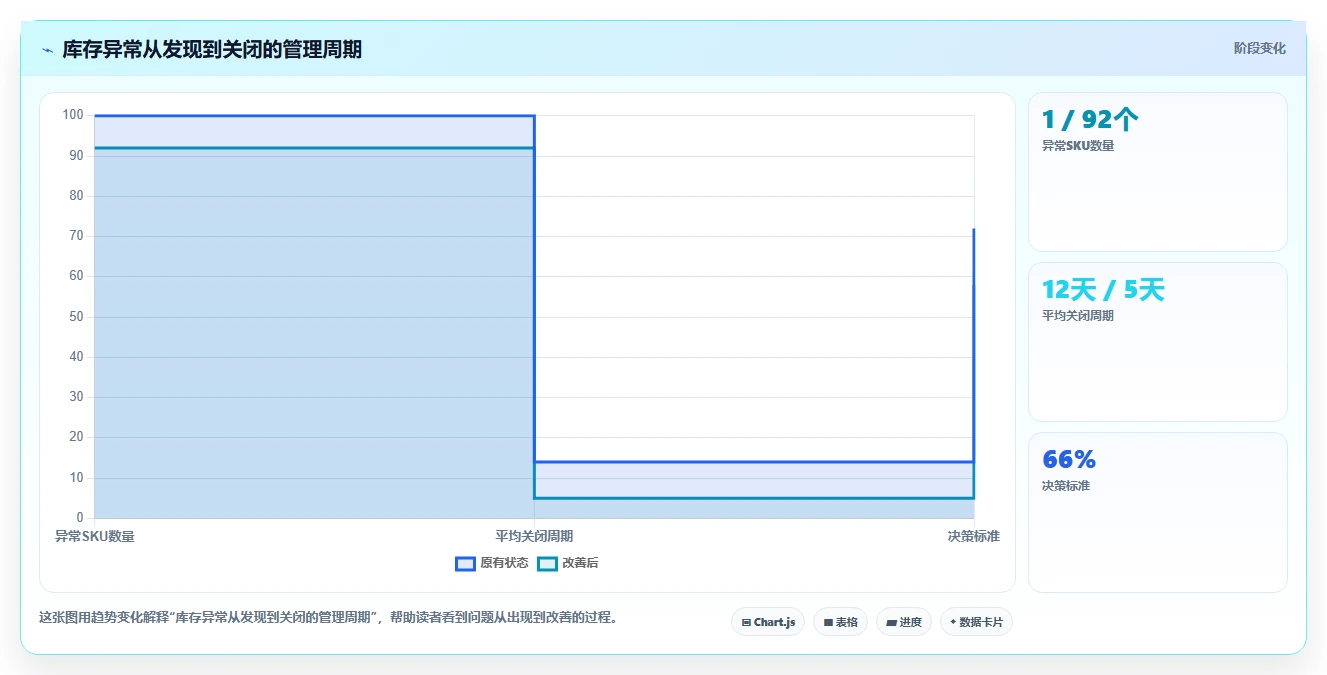 电商库存进阶课：围绕周转天数完善常见误区
