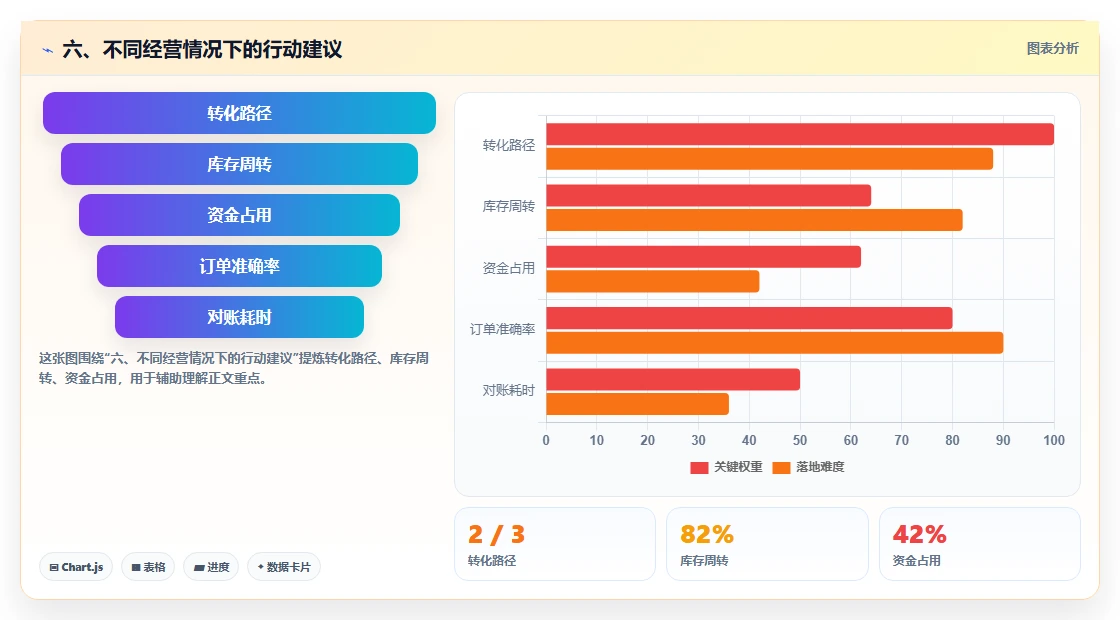 六、不同经营情况下的行动建议