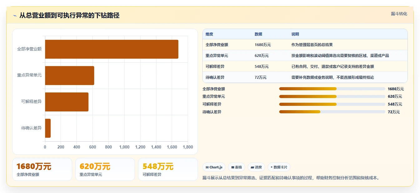 营业额分析：财务人员避坑版方案：同比环比的目标、动作与检查点