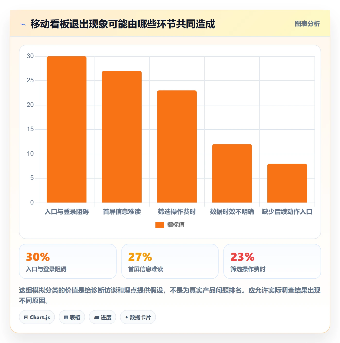 bi 平台问题诊断：移动查看如何用进阶玩法改进