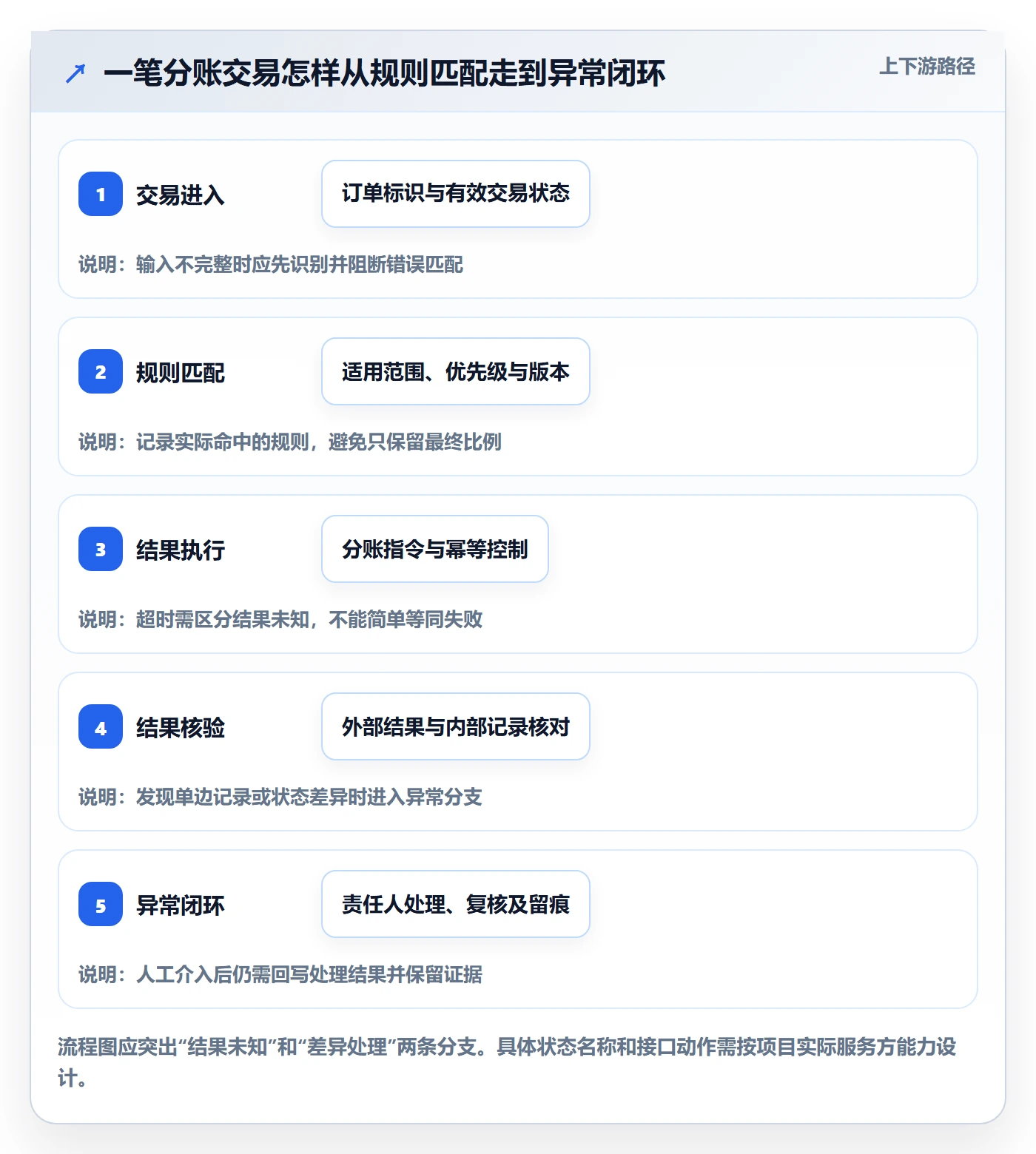 分账系统建设路线：从分账规则到成本控制分几步