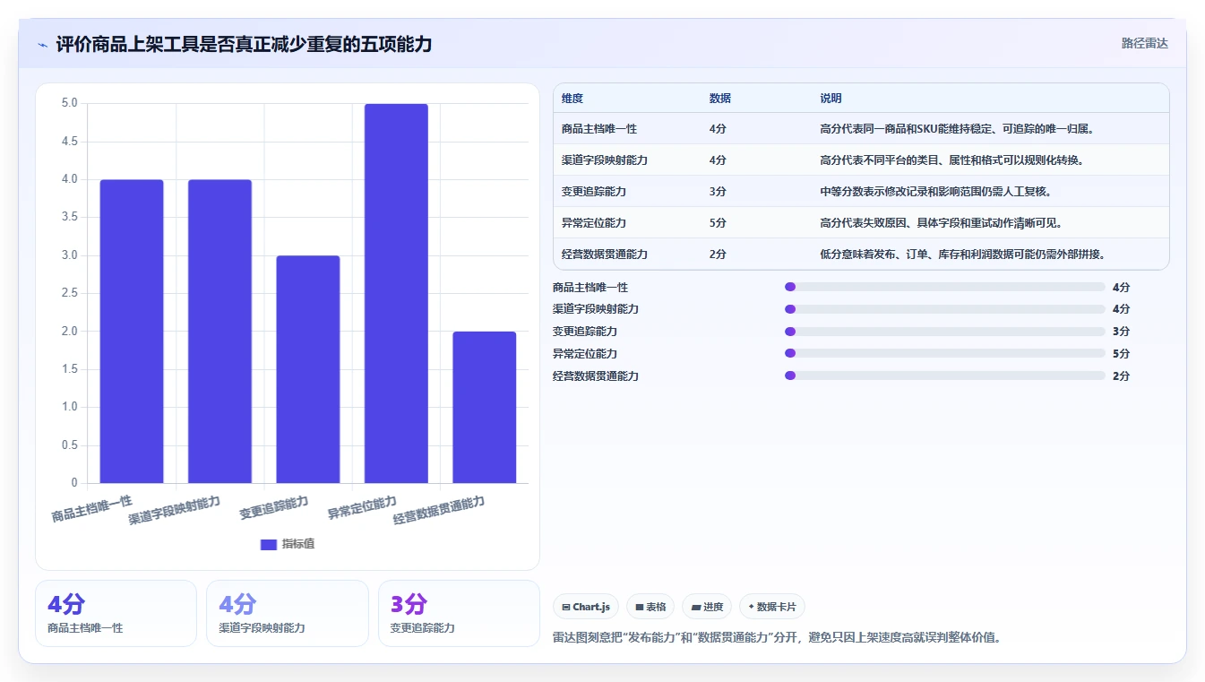 电商辅助软件:创业公司老板关心什么:商品上架能否解决功能重复