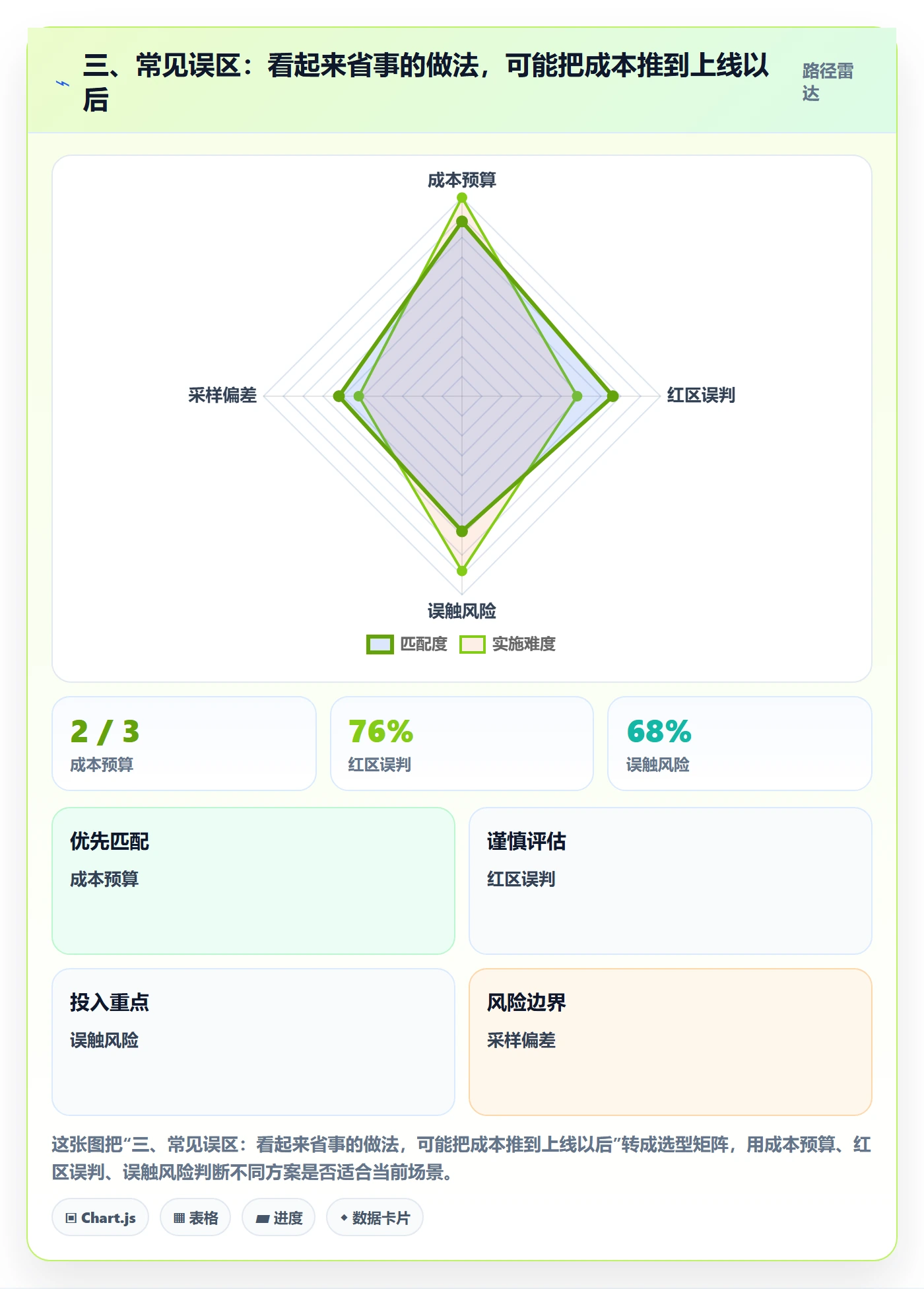 三、常见误区：看起来省事的做法，可能把成本推到上线以后