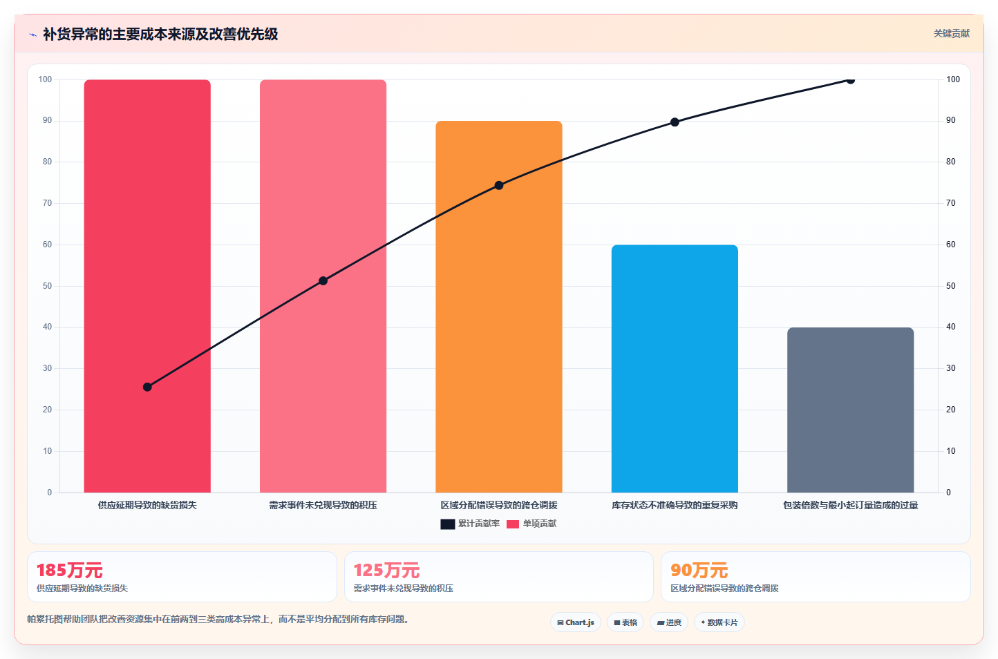 库存出入库:仓库主管年度规划:补货决策怎样持续改善改善多仓协同