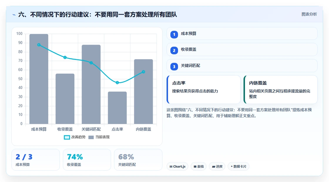 六、不同情况下的行动建议：不要用同一套方案处理所有团队