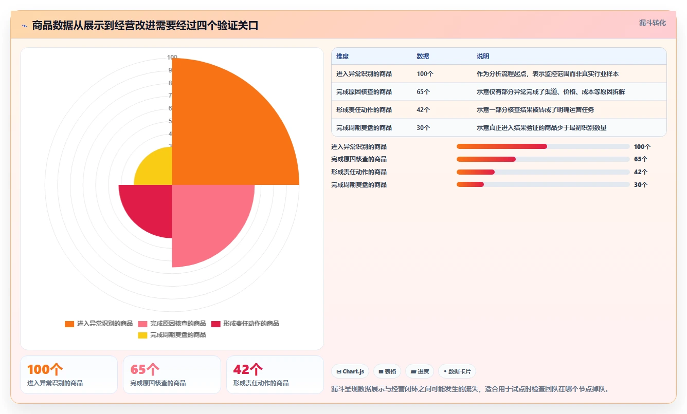 电商数据运营选择标准：商品分析维度如何评估落地案例