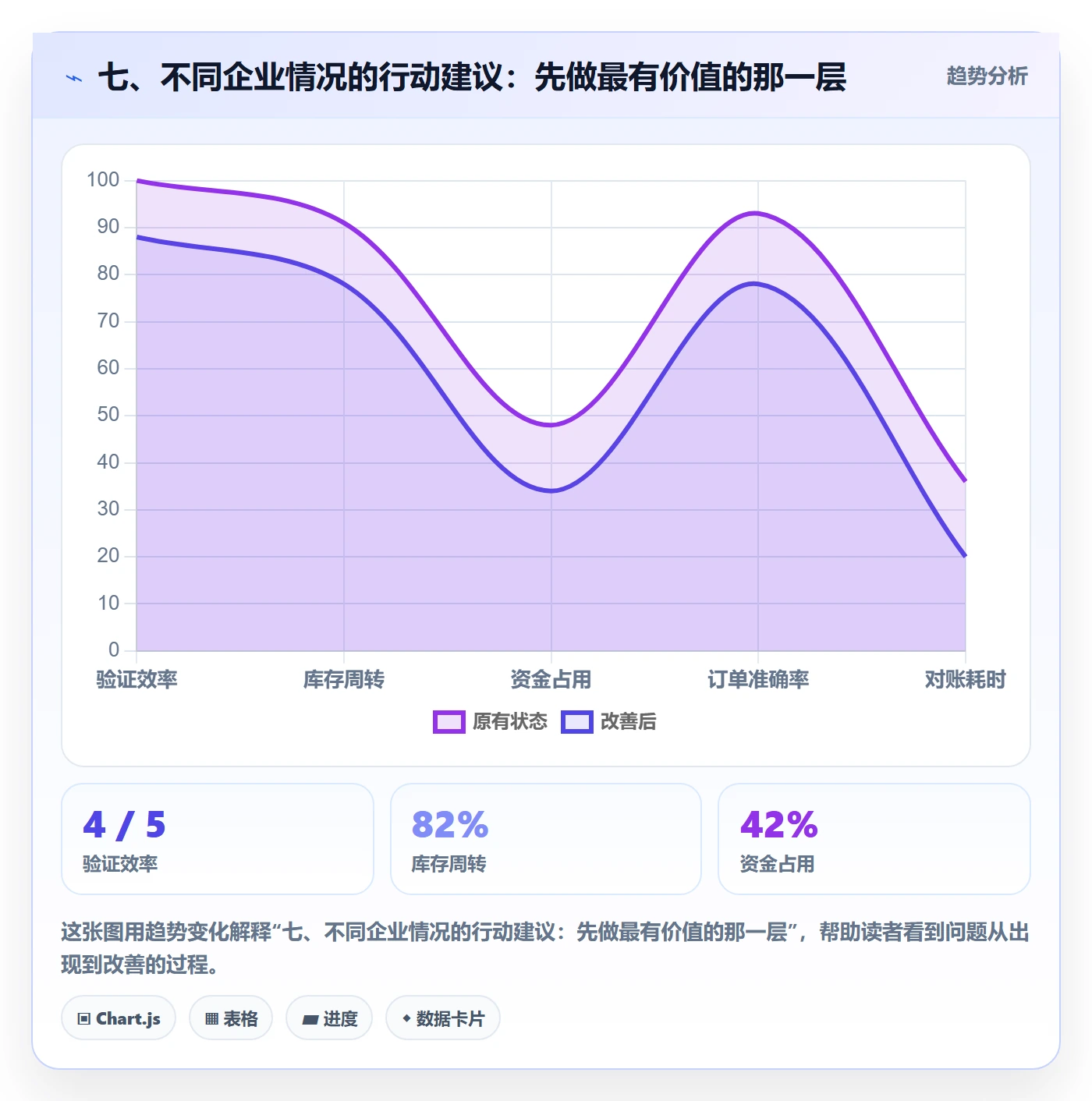 七、不同企业情况的行动建议：先做最有价值的那一层