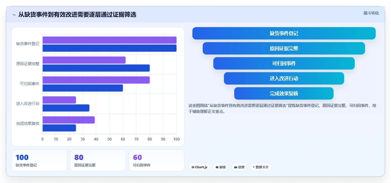 仓库安全库存管理问题诊断：缺货风险如何用落地案例改进