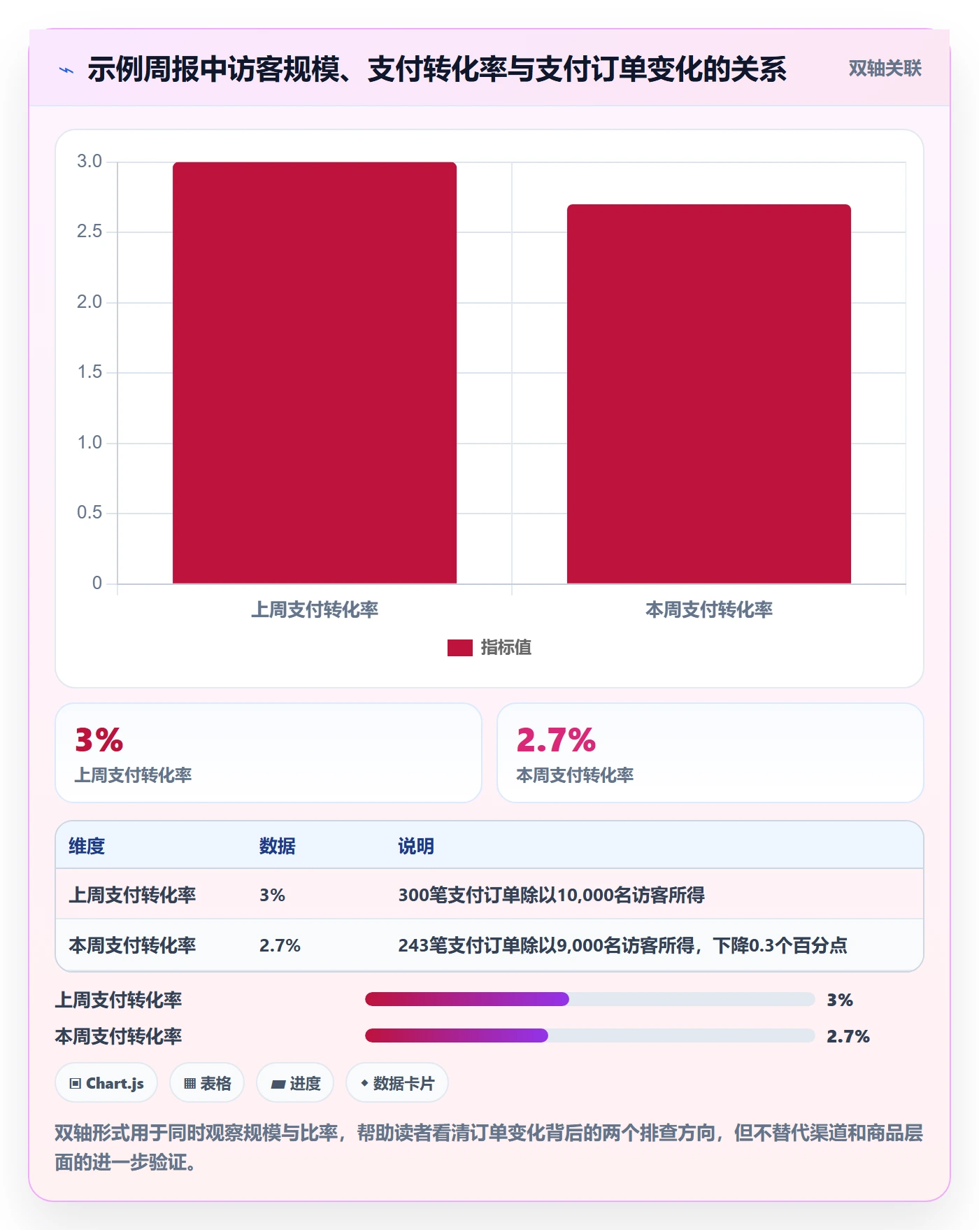 店铺运营管理应用思路：围绕日报周报拆解指标体系