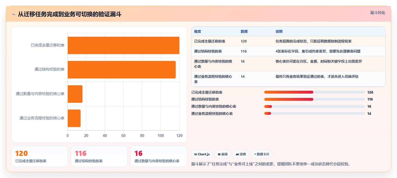 数据库存：后端工程师新手问答：性能优化做不好会出现哪些数据迁移风险
