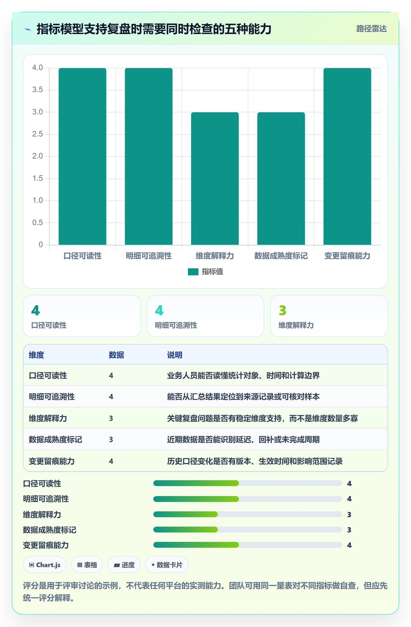 bi 平台执行标准：指标建模环节如何体现数据复盘