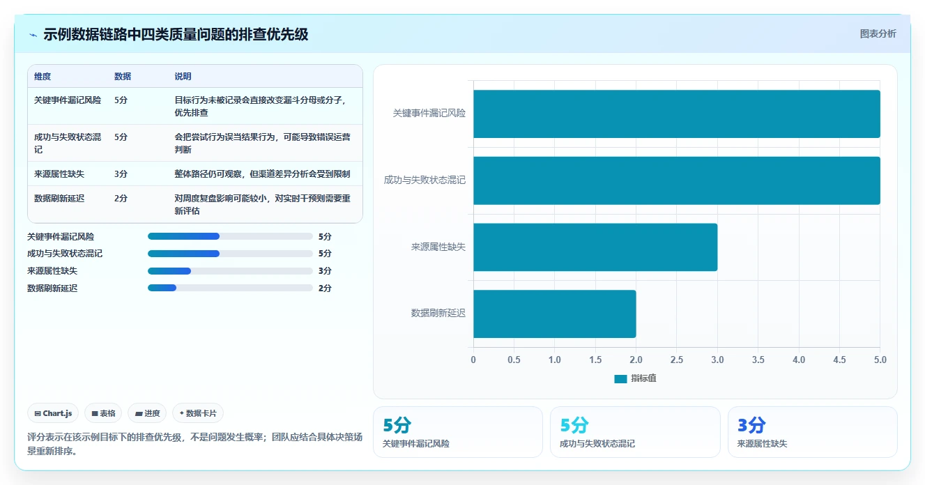 运营数据优化清单：数据采集与精细化运营的关键动作