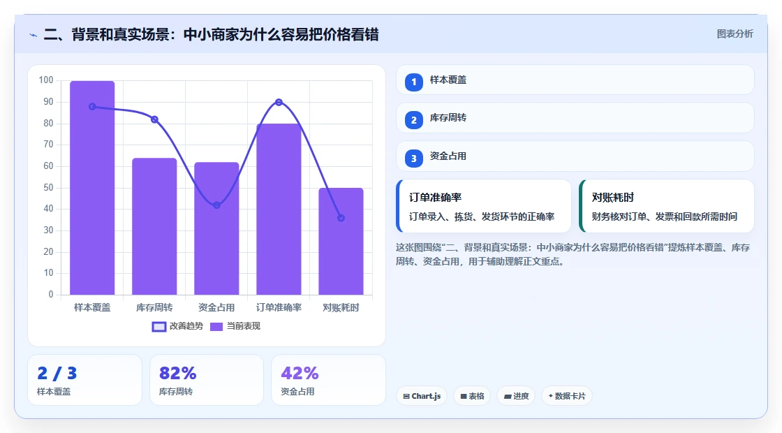 二、背景和真实场景：中小商家为什么容易把价格看错