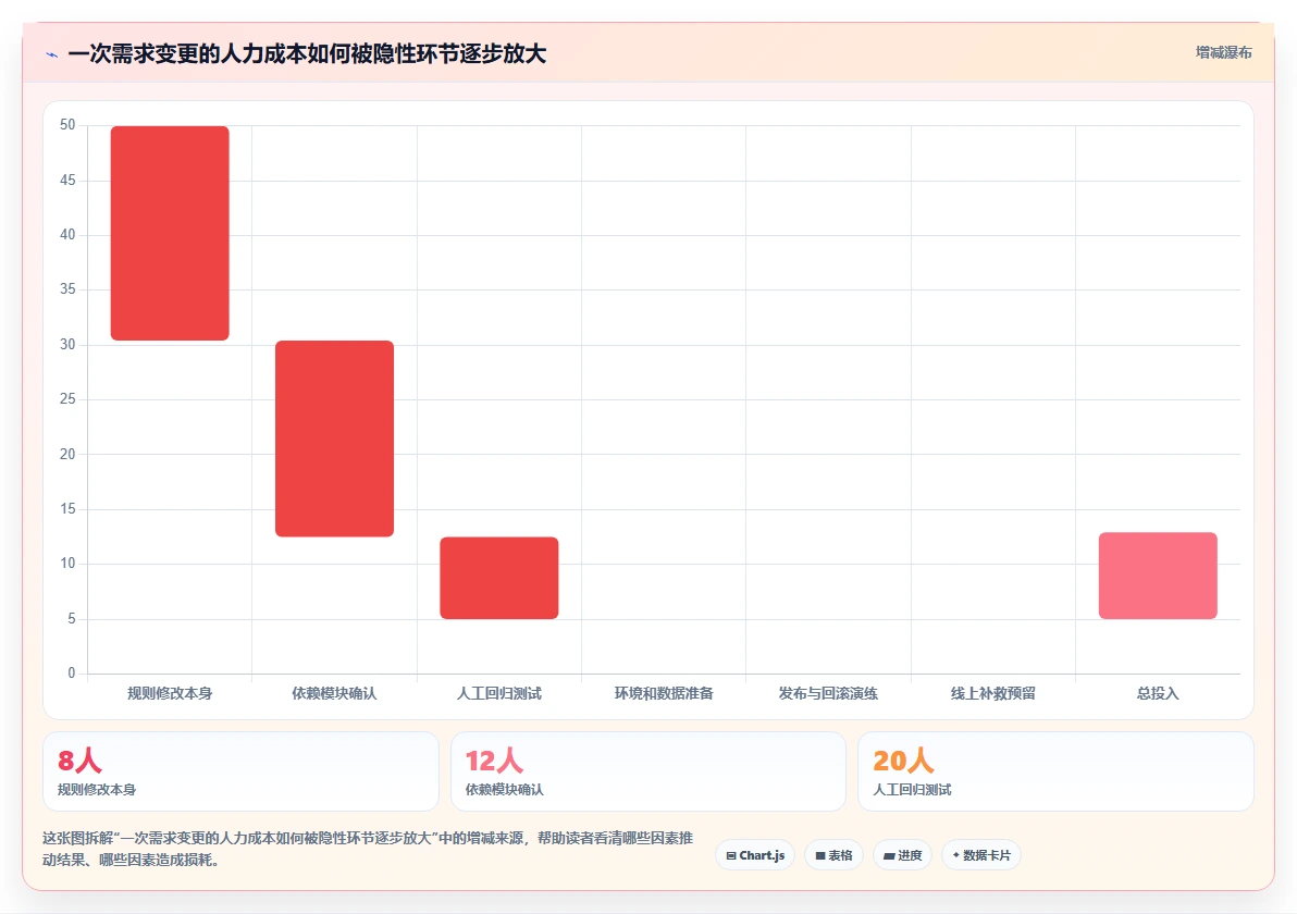 电商系统开发:技术负责人诊断清单:从测试验收排查维护成本高
