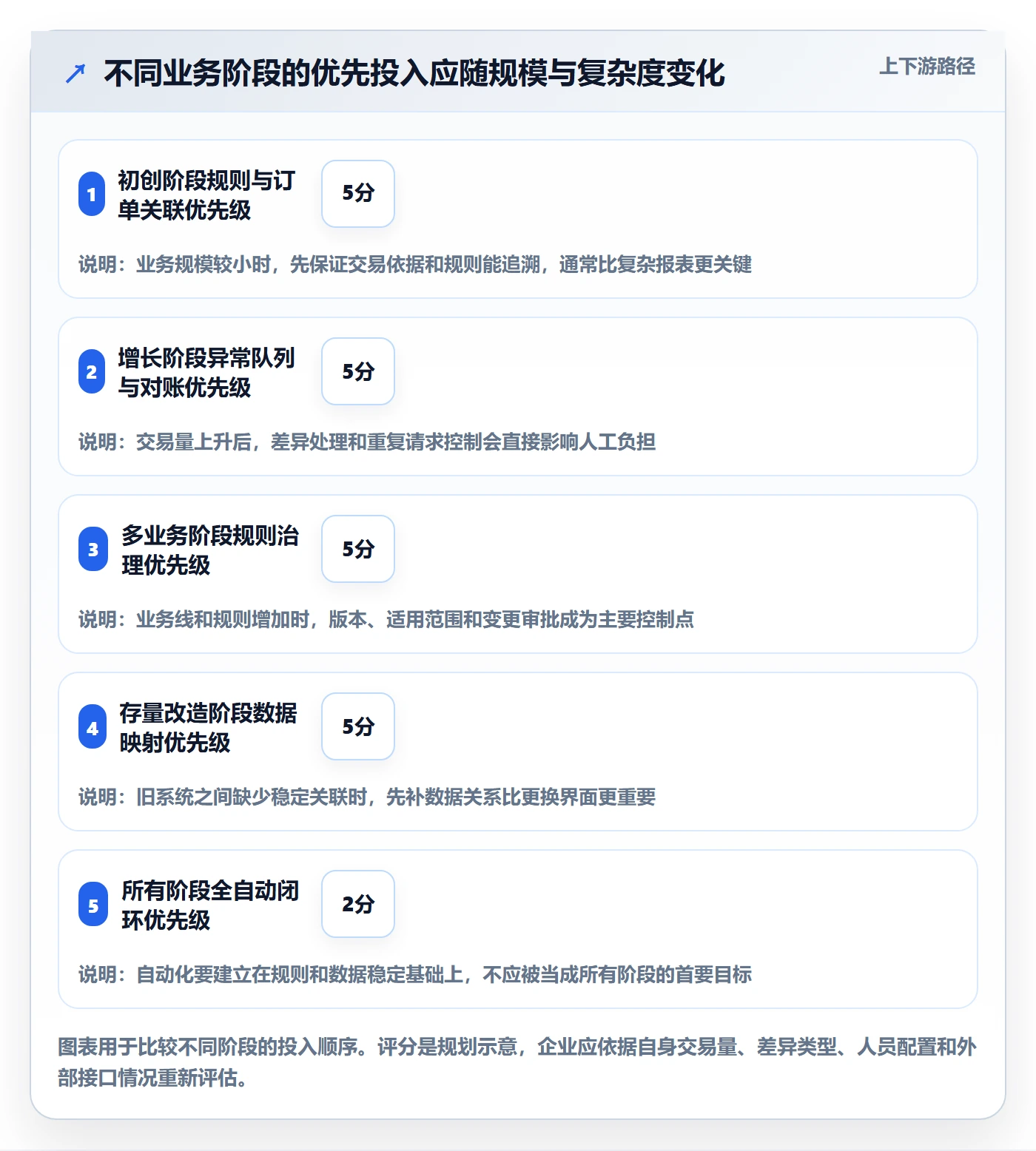 分账系统进阶课:围绕合规要求完善核心功能