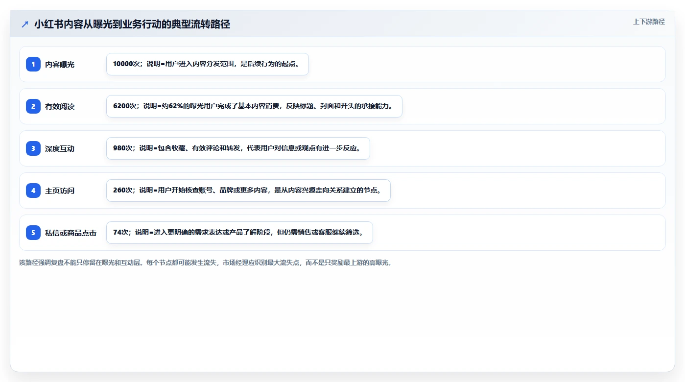 小红书数据分析：市场经理实操指南：围绕互动质量解决“复盘口径混乱