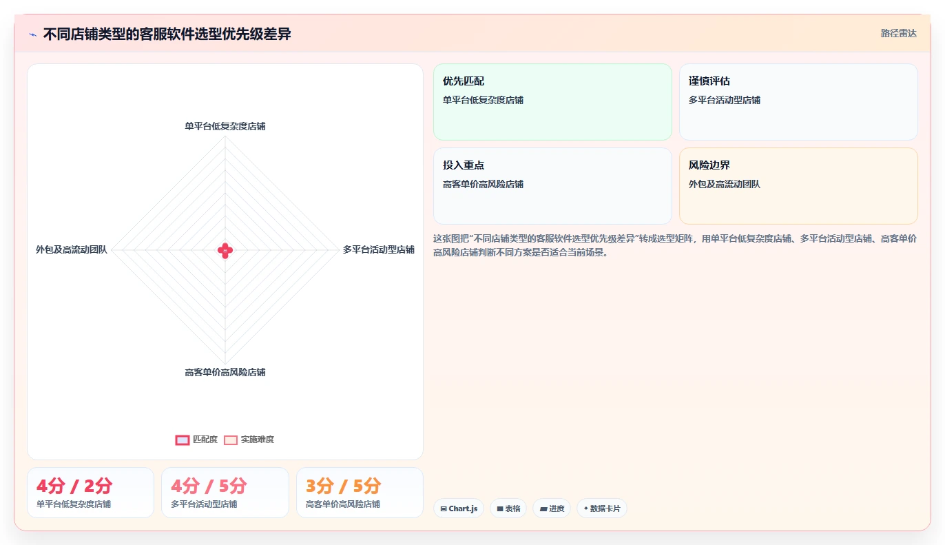 电商辅助软件:客服团队管理升级:开店准备如何支撑降低选型风险