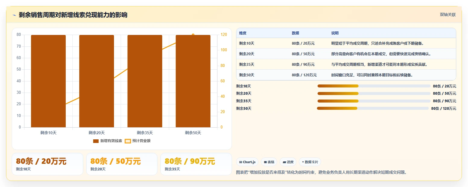 营业额分析：业务负责人管理方法：把渠道结构转化为跟踪目标差距