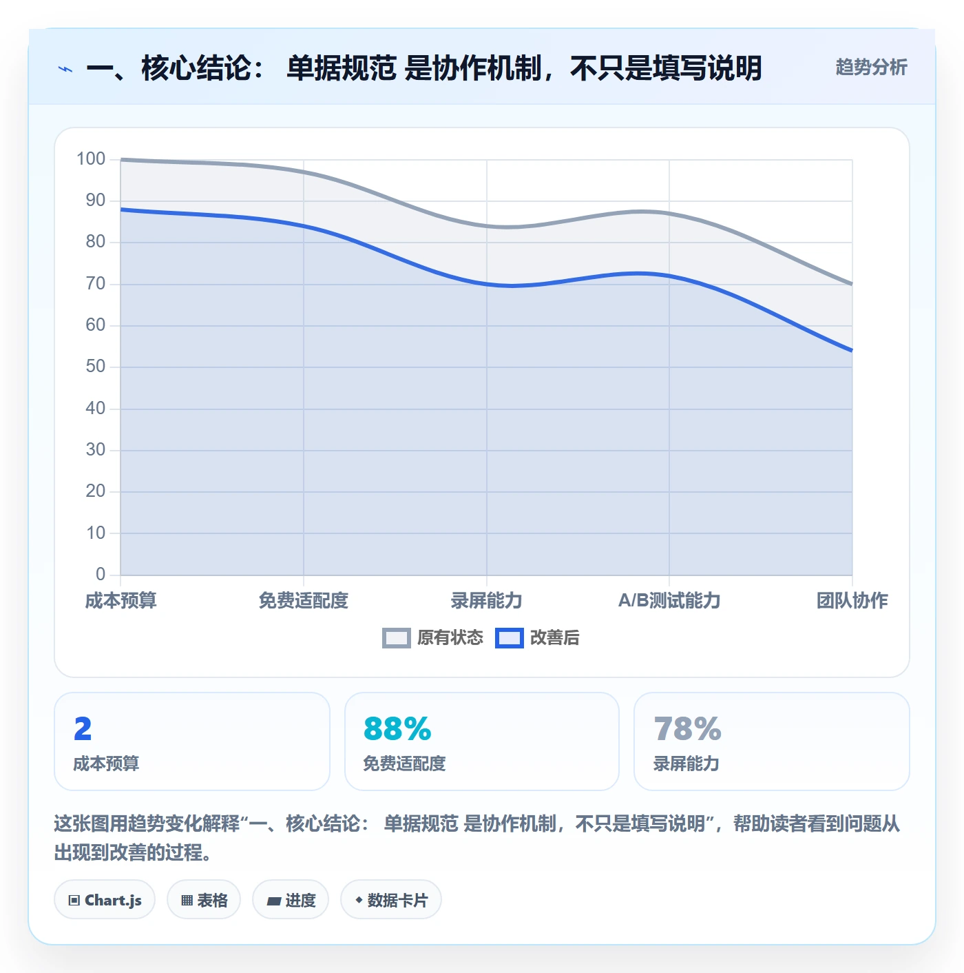一、核心结论： 单据规范 是协作机制，不只是填写说明