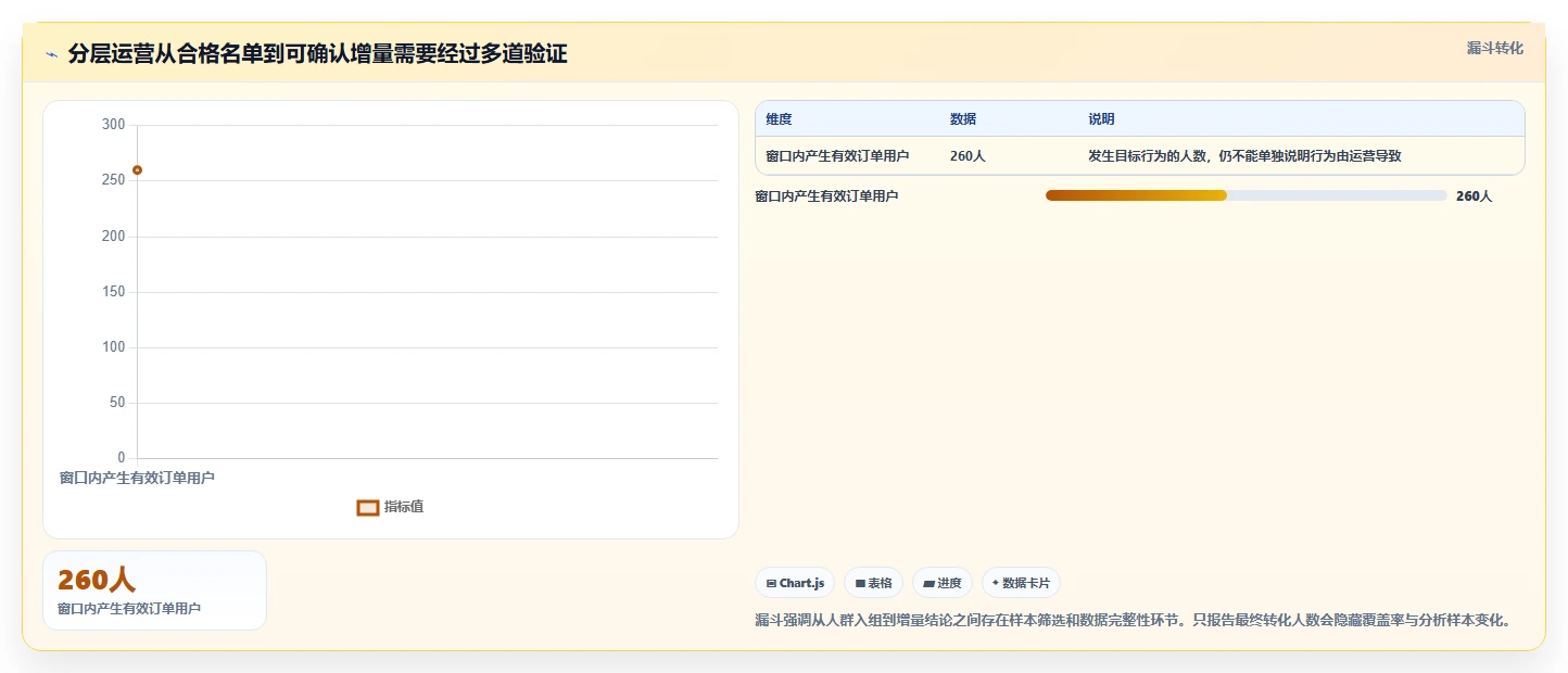 运营数据决策指南：用成本控制判断用户分层方案