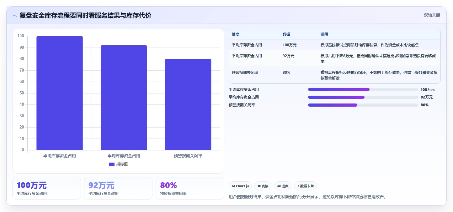 仓库安全库存管理管理要点：需求波动的流程设计如何设计