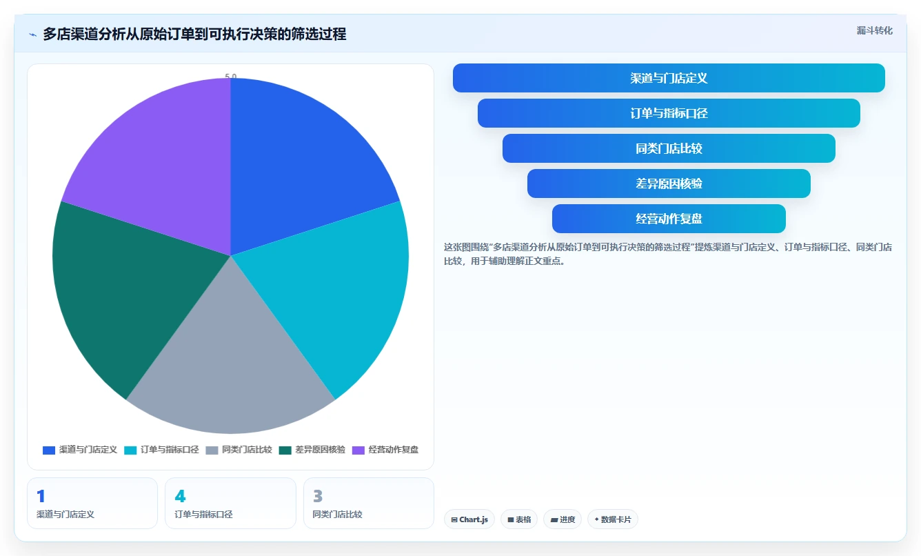运营数据多店经营：渠道对比从哪里开始