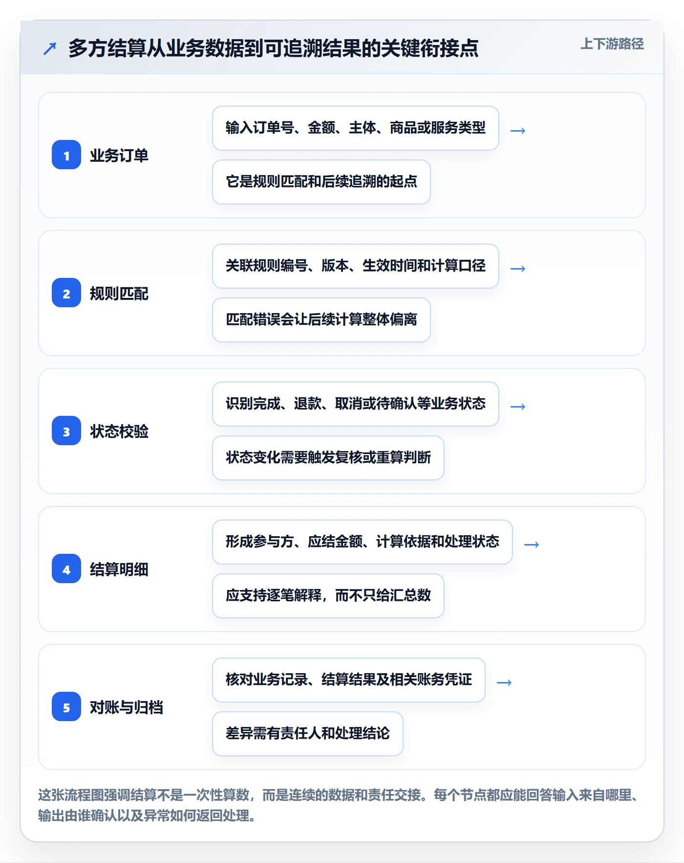 分账系统工作指南：用精细化运营解决多方结算问题