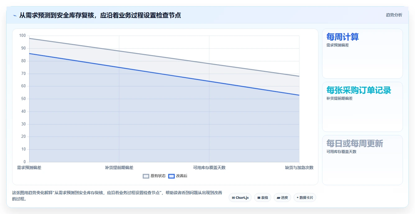 仓库安全库存管理检查方法：通过需求波动评估效率提升质量