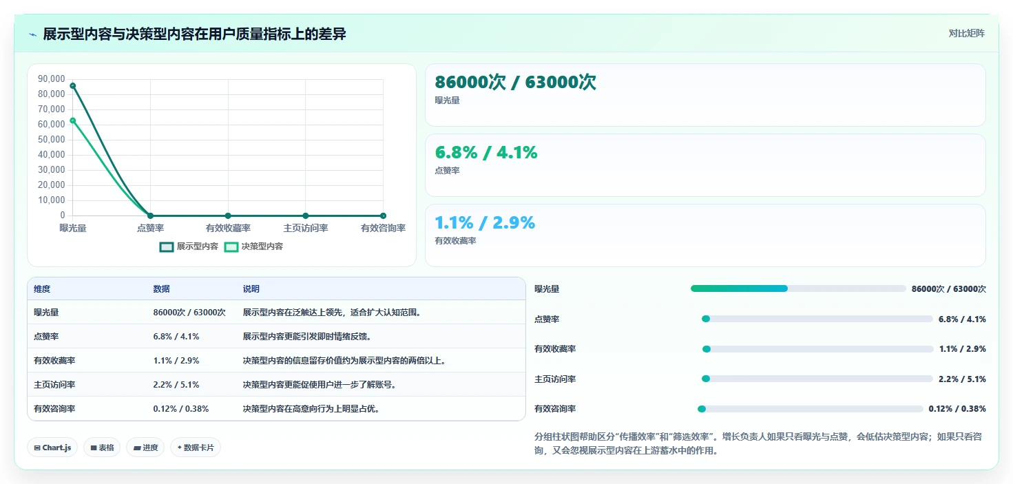 小红书数据分析：增长负责人实施建议：围绕人群画像稳步提升识别真实互动