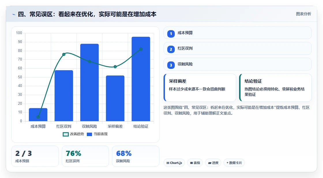 四、常见误区:看起来在优化,实际可能是在增加成本