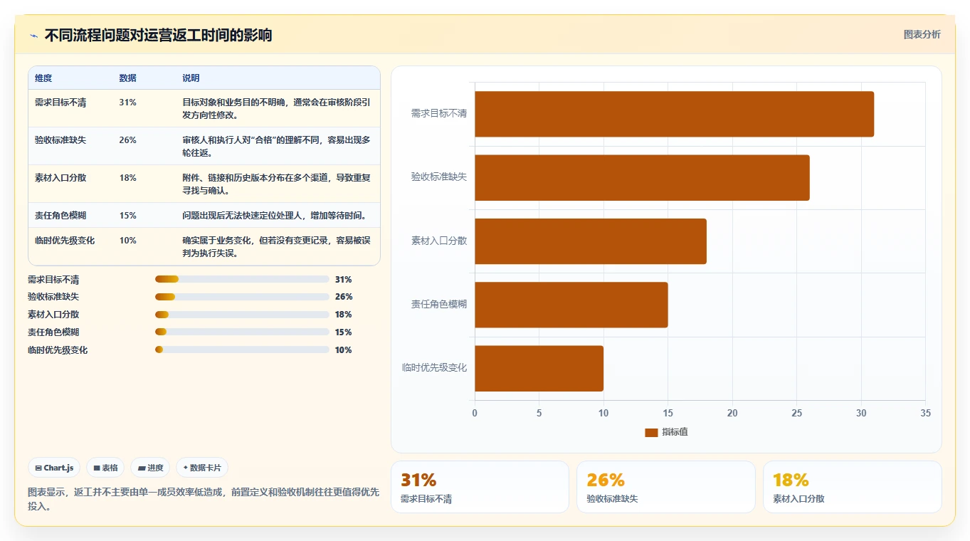 运营工具执行标准：团队协作环节如何体现流程设计