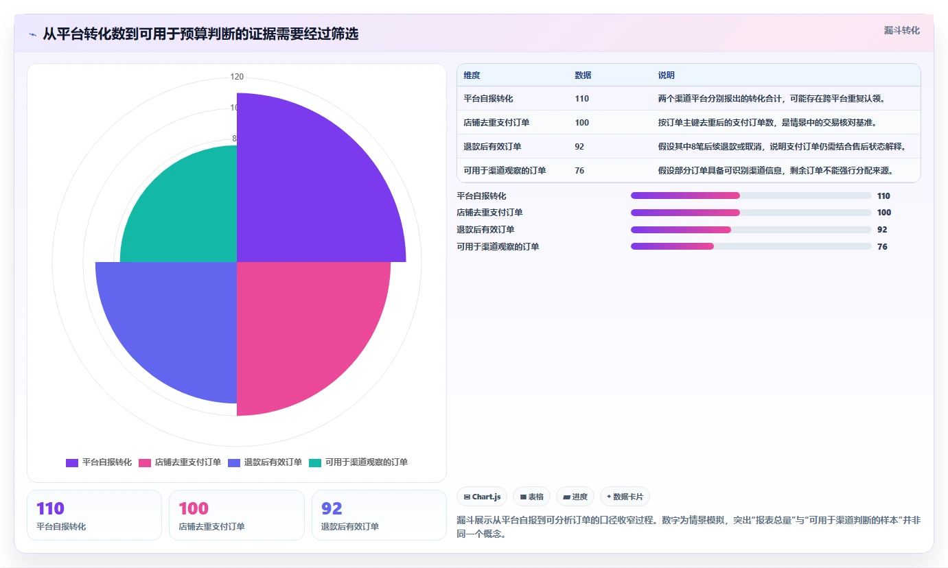 电商数据运营决策指南：用新手避坑判断渠道归因方案