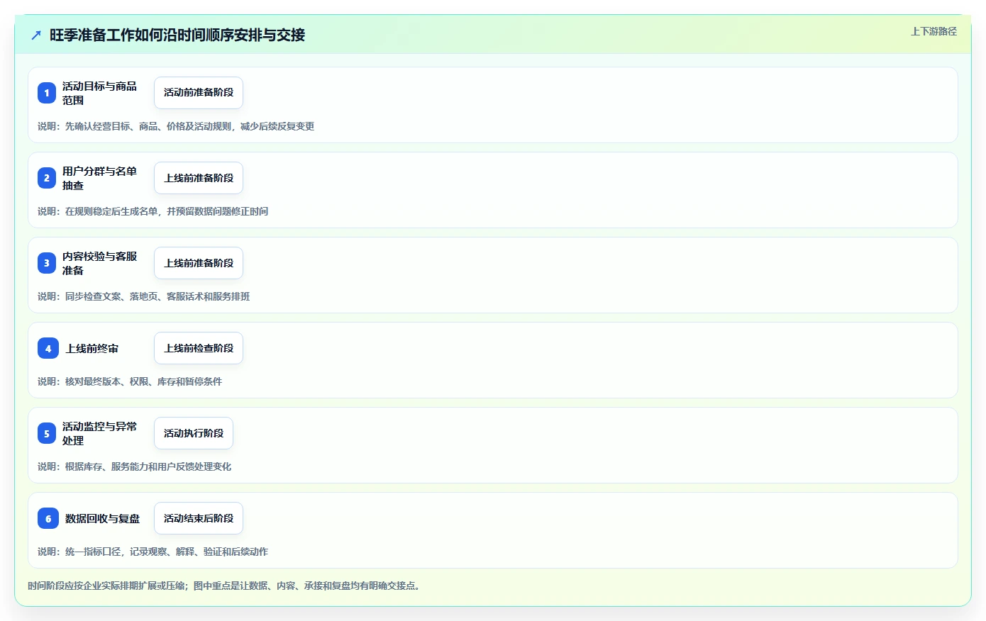 电商crm系统进阶课：围绕私域触达完善旺季准备