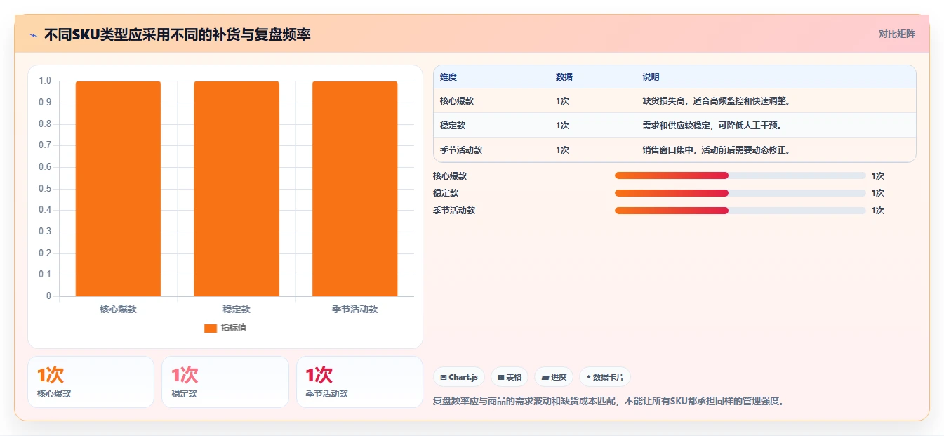 电商库存问题诊断：补货计划如何用常见误区改进