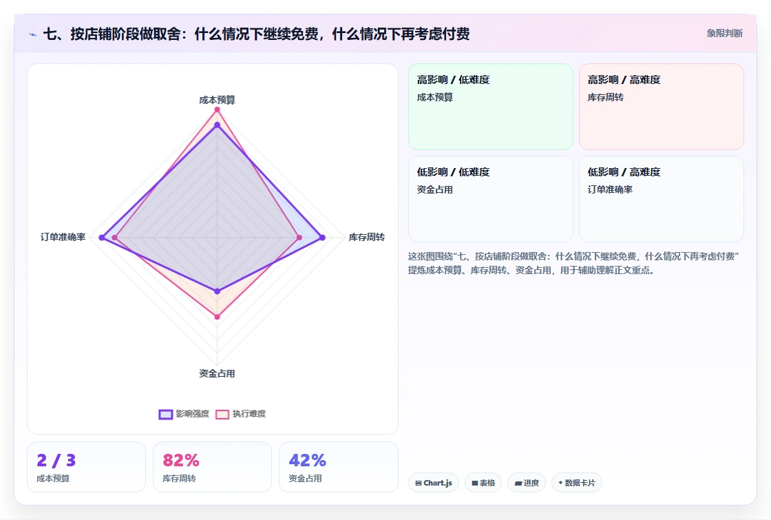 七、按店铺阶段做取舍：什么情况下继续免费，什么情况下再考虑付费