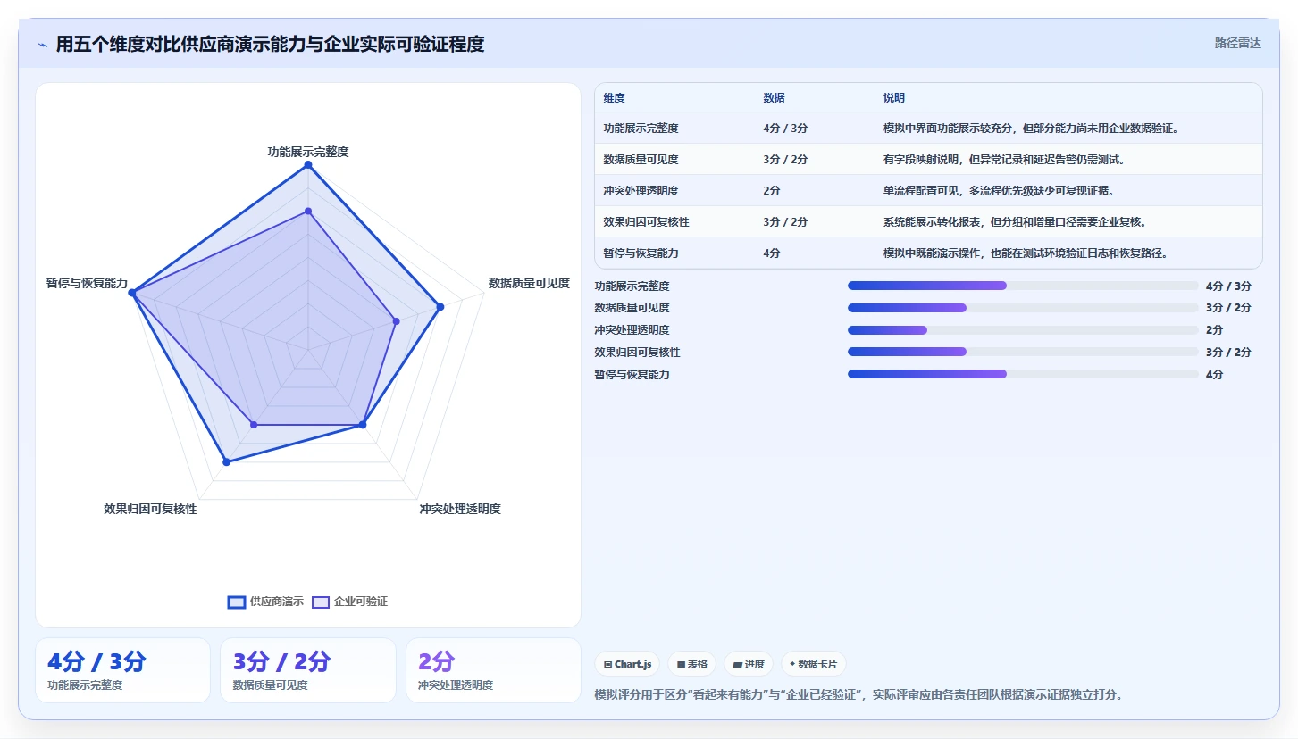 电商crm系统决策指南：用风险排查判断自动营销方案