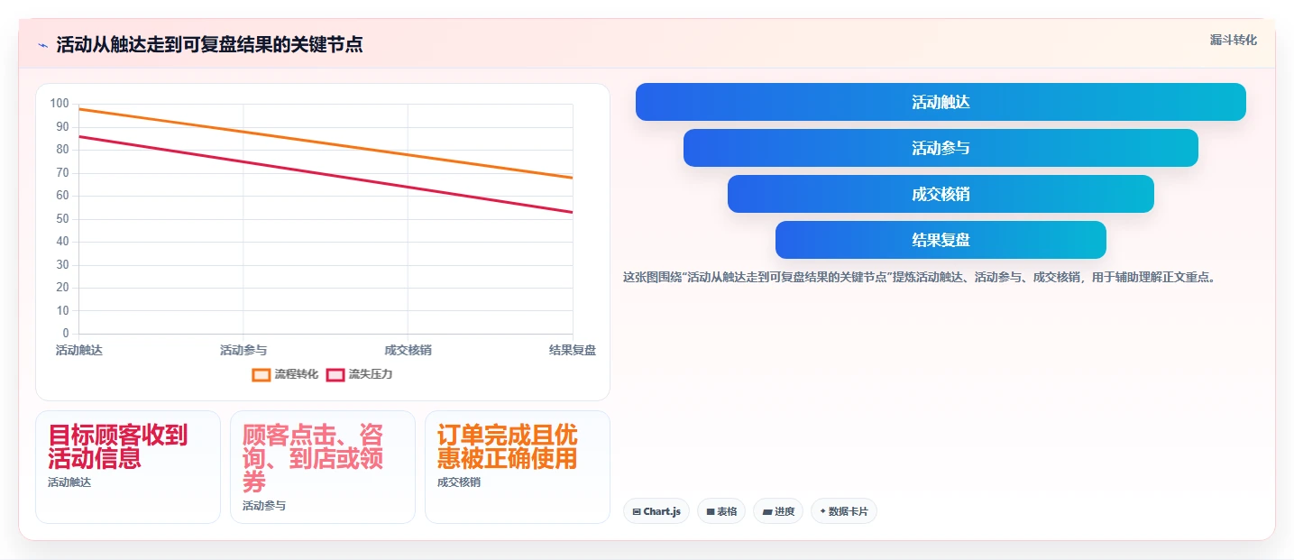 如何运营好一个店铺怎么选？活动策划相关的系统搭建判断标准